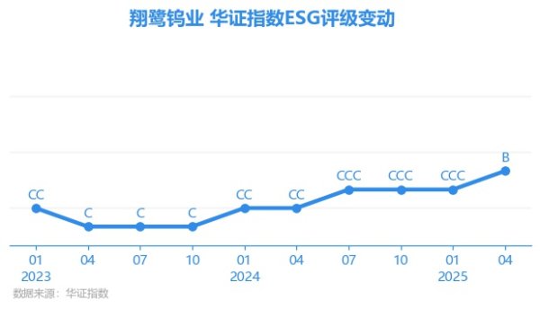 永利配资 【ESG动态】翔鹭钨业（002842.SZ）获华证指数ESG最新评级B，行业排名第137