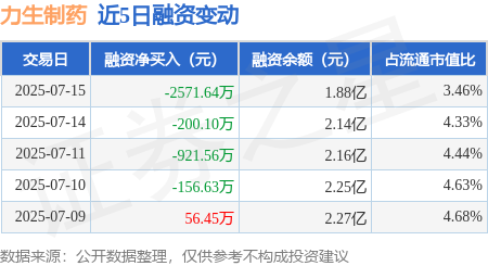 仁信 力生制药：7月15日融资买入1306.23万元，融资融券余额1.88亿元
