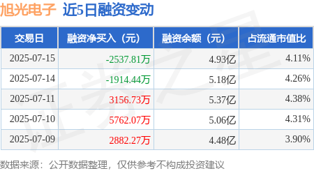 富瑞众投 旭光电子：7月15日融资买入7562.49万元，融资融券余额4.93亿元