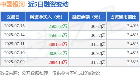 牛盈宝 中国银河：7月15日融资买入1.33亿元，融资融券余额30.66亿元