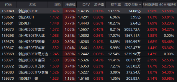 升利配 成交34亿领跑同类！创业板50ETF（159949）资金悄然回流5.1亿 机构扎堆看好储能